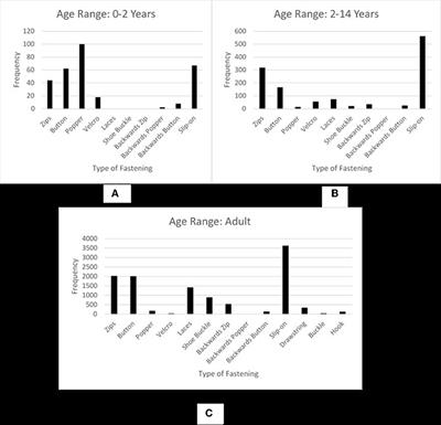 Let's Get It On: Dressing Skill Development in Children With Vision Impairment and Children With Down Syndrome